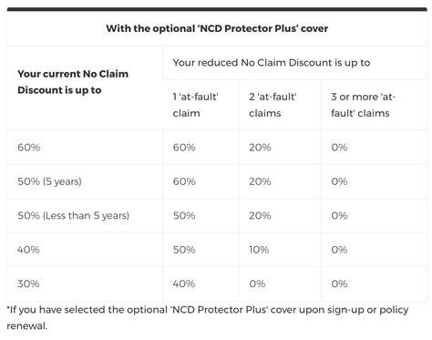 lv no claim discount.